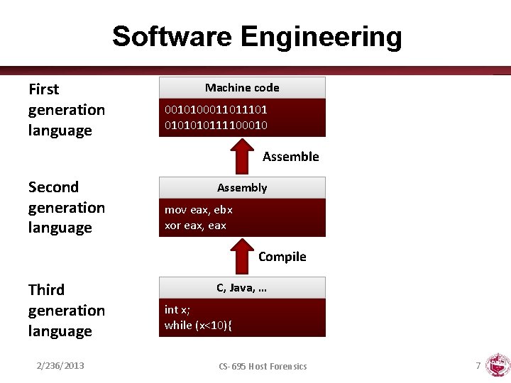 Software Engineering First generation language Machine code 001010001101 010111100010 Assemble Second generation language Assembly