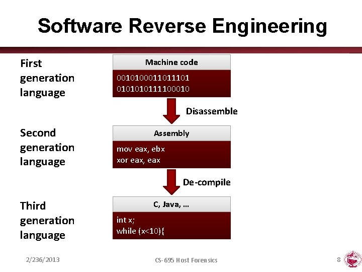Software Reverse Engineering First generation language Machine code 001010001101 010111100010 Disassemble Second generation language