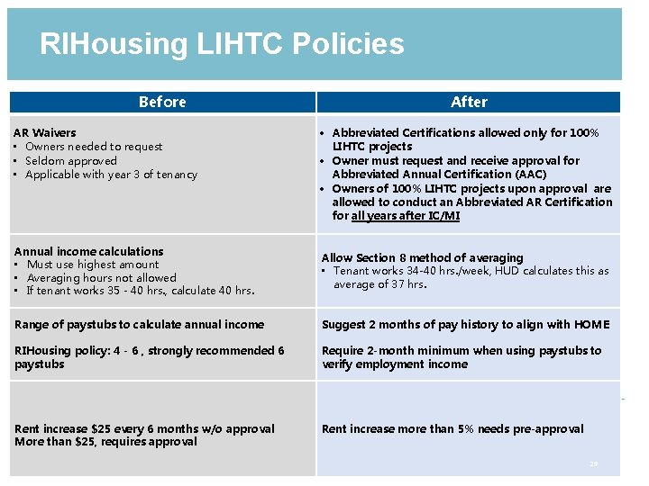 RIHousing LIHTC Policies Before AR Waivers • Owners needed to request • Seldom approved