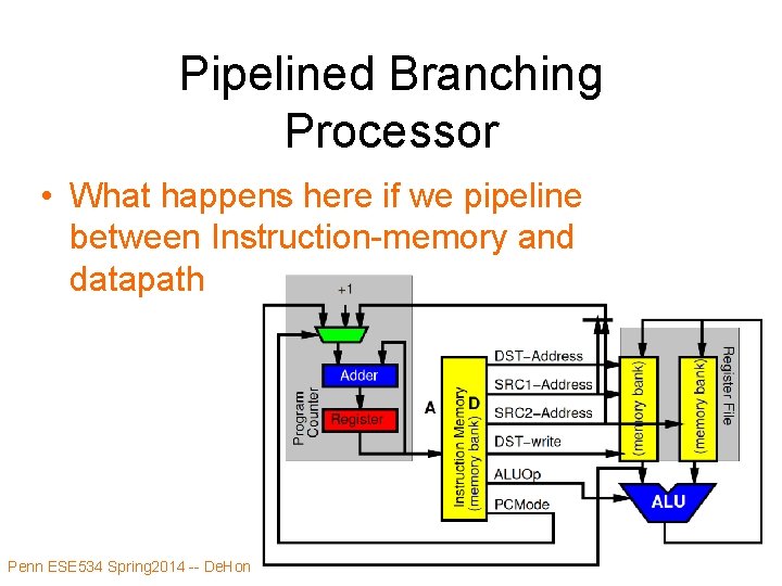 Pipelined Branching Processor • What happens here if we pipeline between Instruction-memory and datapath