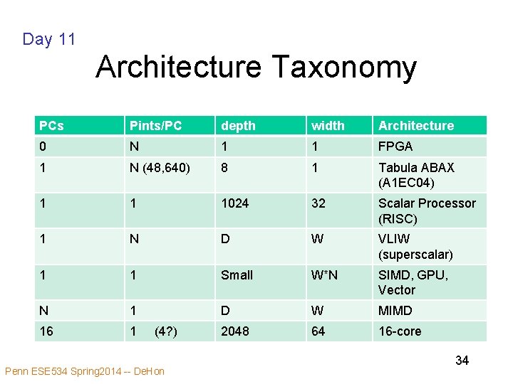 Day 11 Architecture Taxonomy PCs Pints/PC depth width Architecture 0 N 1 1 FPGA