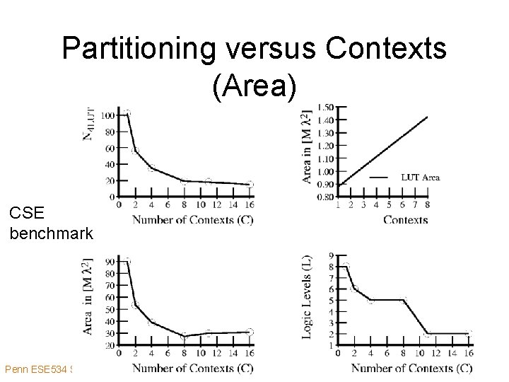 Partitioning versus Contexts (Area) CSE benchmark Penn ESE 534 Spring 2014 -- De. Hon