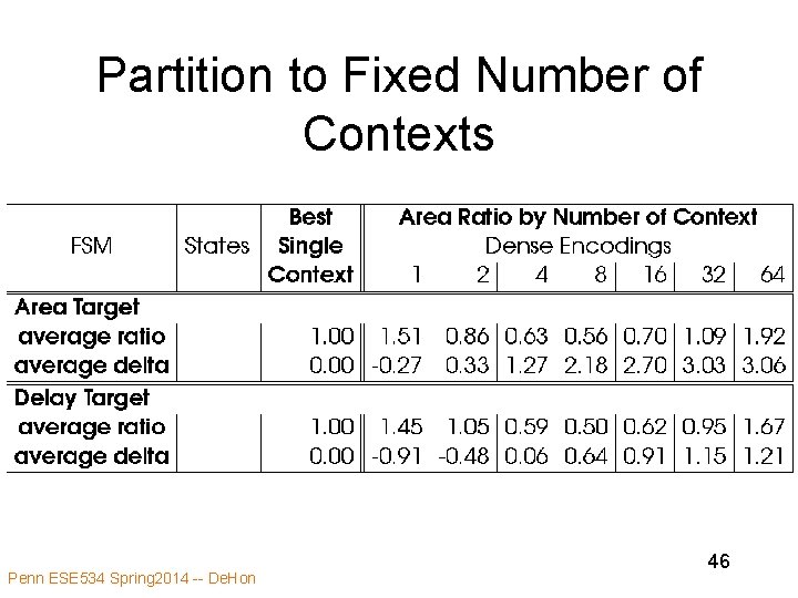 Partition to Fixed Number of Contexts Penn ESE 534 Spring 2014 -- De. Hon