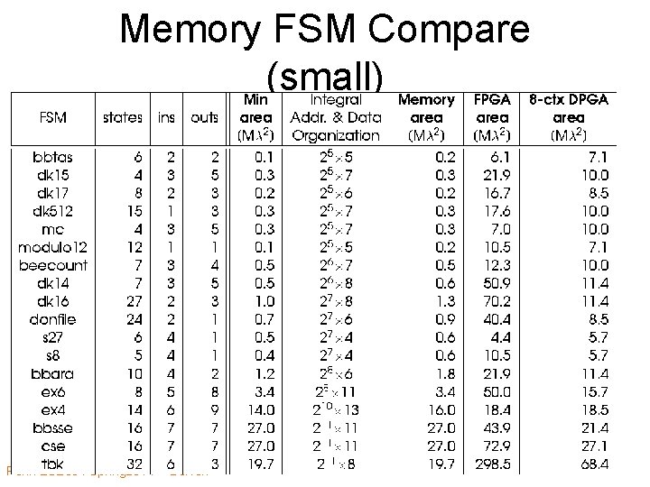 Memory FSM Compare (small) Penn ESE 534 Spring 2014 -- De. Hon 48 