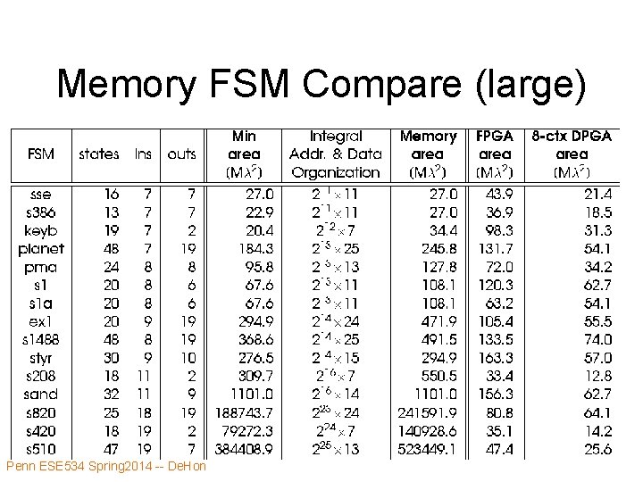 Memory FSM Compare (large) Penn ESE 534 Spring 2014 -- De. Hon 49 