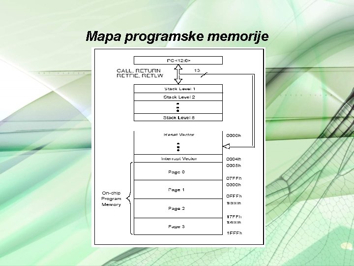 Mapa programske memorije 