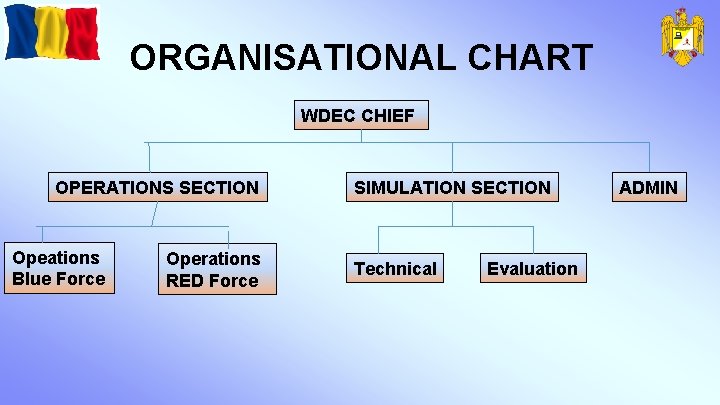 ORGANISATIONAL CHART WDEC CHIEF OPERATIONS SECTION Opeations Blue Force Operations RED Force SIMULATION SECTION