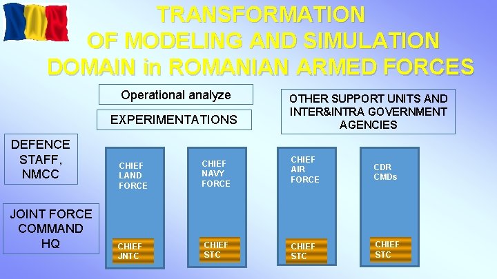 TRANSFORMATION OF MODELING AND SIMULATION DOMAIN in ROMANIAN ARMED FORCES Operational analyze EXPERIMENTATIONS DEFENCE