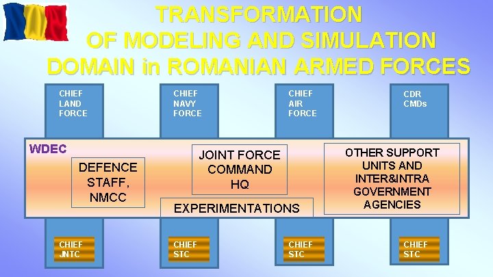 TRANSFORMATION OF MODELING AND SIMULATION DOMAIN in ROMANIAN ARMED FORCES CHIEF LAND FORCE CHIEF