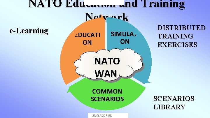 NECLASIFICATand Training NATO Education Network e-Learning EDUCATI ON SIMULATI ON DISTRIBUTED TRAINING EXERCISES NATO