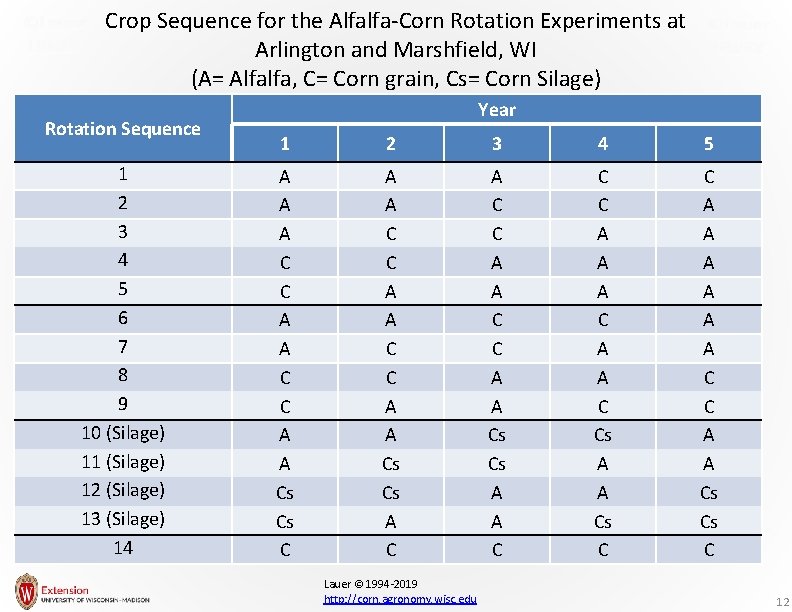 Crop Sequence for the Alfalfa-Corn Rotation Experiments at Arlington and Marshfield, WI (A= Alfalfa,
