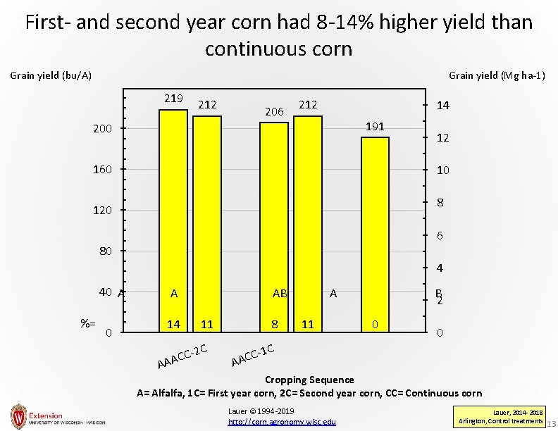 First- and second year corn had 8 -14% higher yield than continuous corn Grain