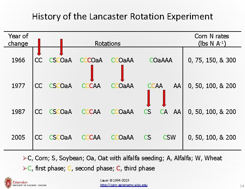 History of the Lancaster Rotation Experiment Year of change Corn N rates (lbs N