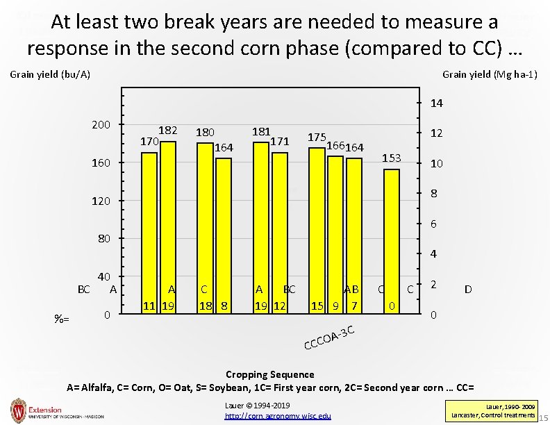 At least two break years are needed to measure a response in the second