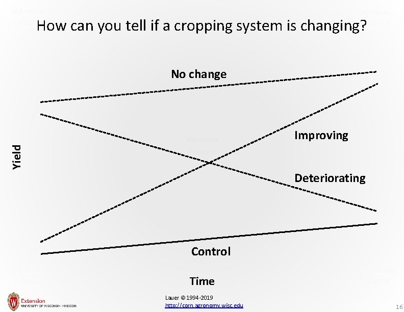 How can you tell if a cropping system is changing? No change Yield Improving