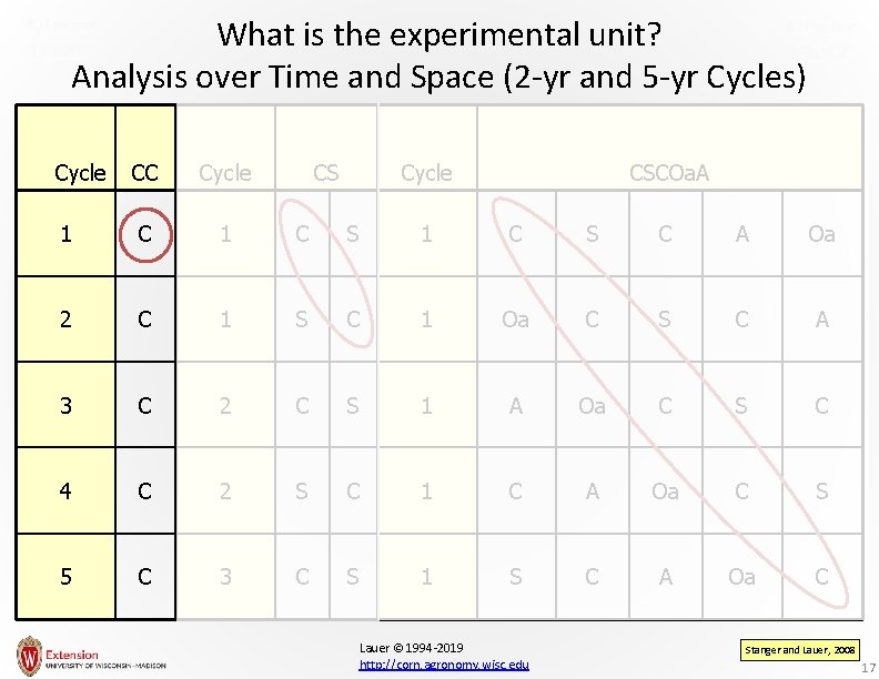 What is the experimental unit? Analysis over Time and Space (2 -yr and 5