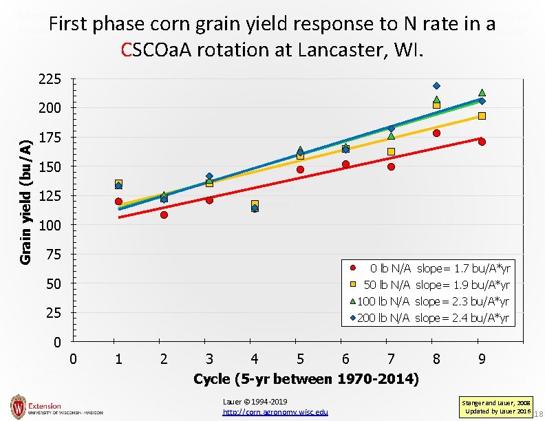 First phase corn grain yield response to N rate in a CSCOa. A rotation