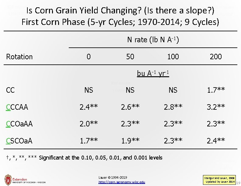 Is Corn Grain Yield Changing? (Is there a slope? ) First Corn Phase (5