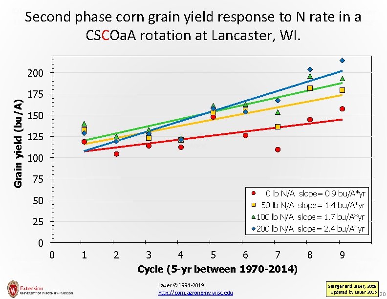 Second phase corn grain yield response to N rate in a CSCOa. A rotation
