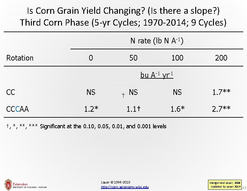 Is Corn Grain Yield Changing? (Is there a slope? ) Third Corn Phase (5