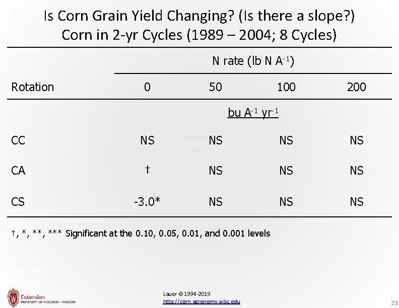 Is Corn Grain Yield Changing? (Is there a slope? ) Corn in 2 -yr