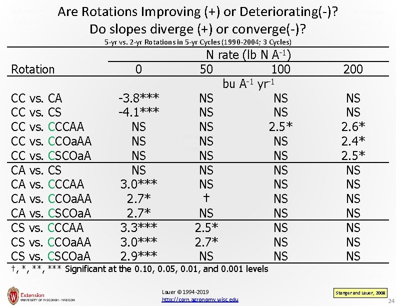 Are Rotations Improving (+) or Deteriorating(-)? Do slopes diverge (+) or converge(-)? Rotation CC