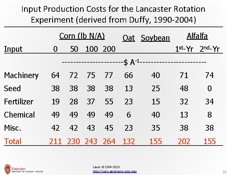 Input Production Costs for the Lancaster Rotation Experiment (derived from Duffy, 1990 -2004) Corn