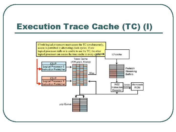 Execution Trace Cache (TC) (I) 