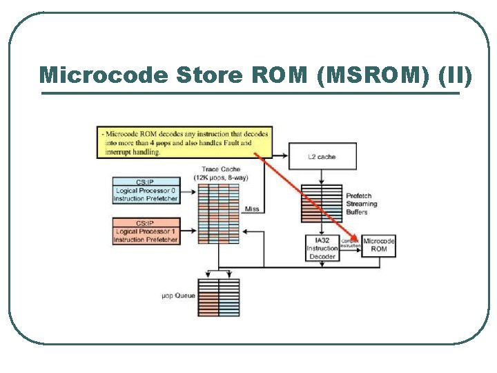 Microcode Store ROM (MSROM) (II) 