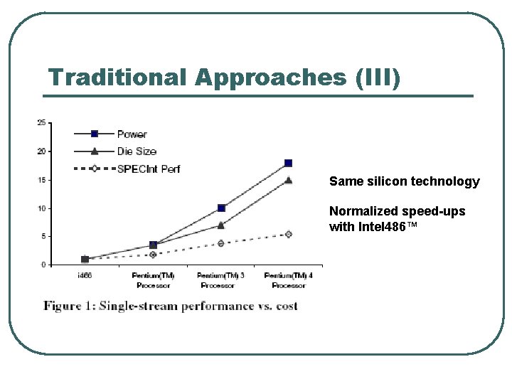 Traditional Approaches (III) Same silicon technology Normalized speed-ups with Intel 486™ 