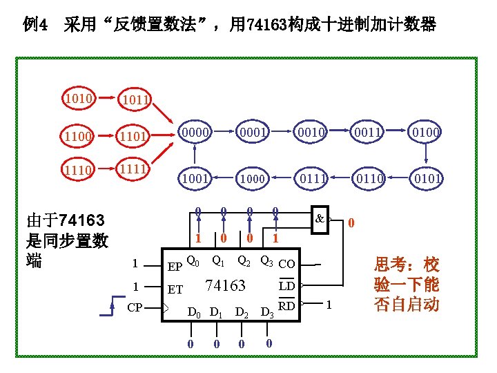 例4 采用“反馈置数法”，用 74163构成十进制加计数器 1010 1011 1100 1101 1110 1111 由于74163 是同步置数 端 0000 0001