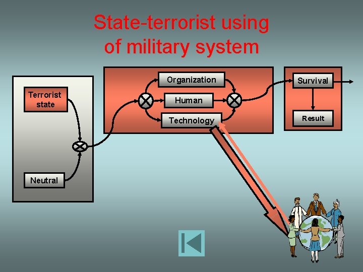 State-terrorist using of military system Organization Terrorist state Human Technology Neutral Survival Result 