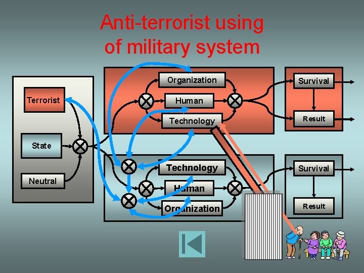 Anti-terrorist using of military system Organization Terrorist Survival Human Technology Result Technology Survival State