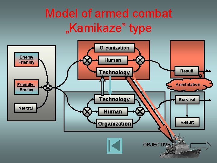 Model of armed combat „Kamikaze” type Organization Enemy Friendly Human Result Technology Friendly Enemy