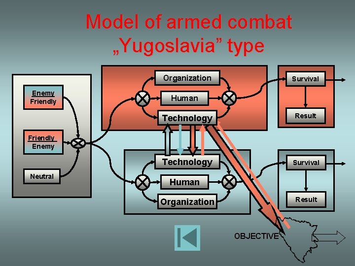 Model of armed combat „Yugoslavia” type Organization Enemy Friendly Survival Human Technology Result Technology