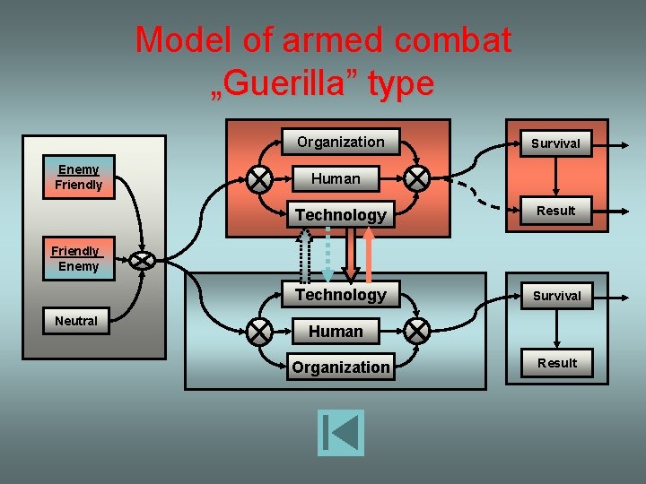 Model of armed combat „Guerilla” type Organization Enemy Friendly Survival Human Technology Result Technology