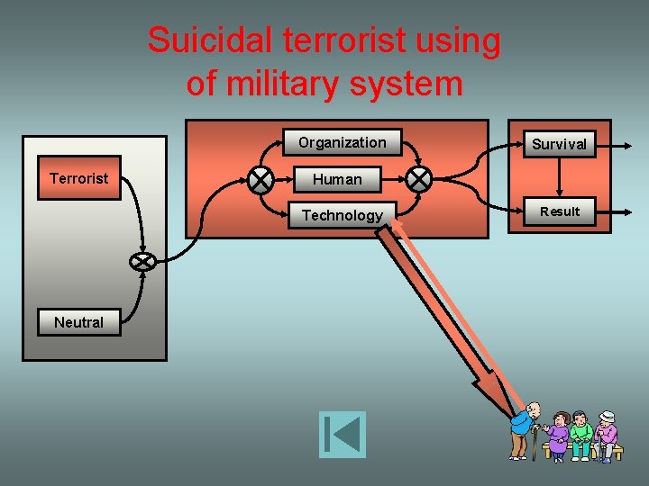 Suicidal terrorist using of military system Organization Terrorist Human Technology Neutral Survival Result 