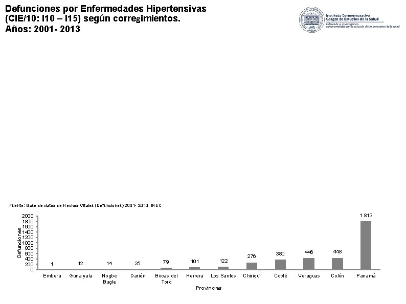 Defunciones por Enfermedades Hipertensivas (CIE/10: I 10 – I 15) según corregimientos. Años: 2001