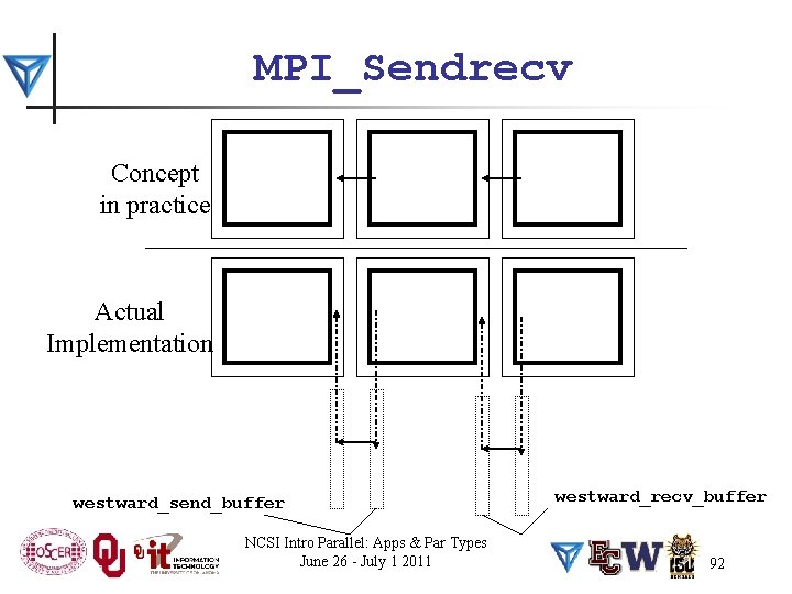 MPI_Sendrecv Concept in practice Actual Implementation westward_send_buffer NCSI Intro Parallel: Apps & Par Types