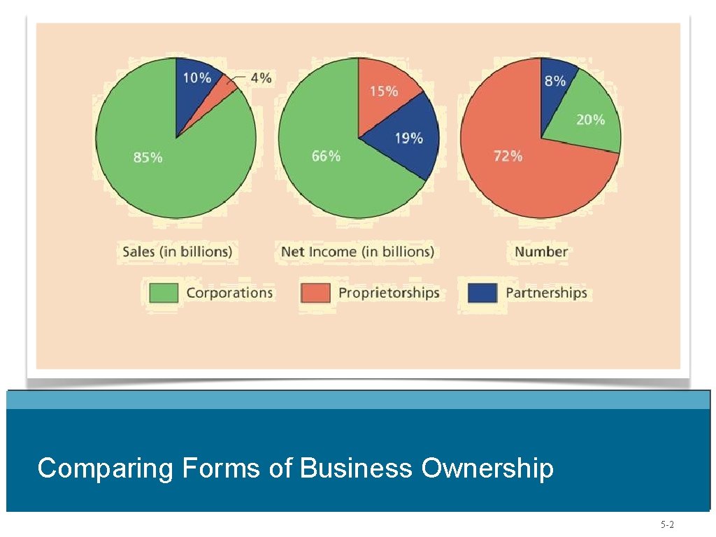 Comparing Forms of Business Ownership 5 -2 