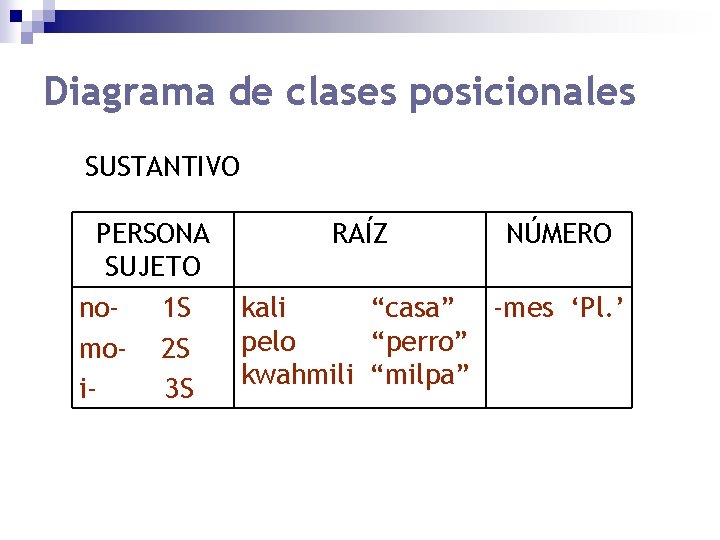 Diagrama de clases posicionales SUSTANTIVO PERSONA SUJETO no 1 S mo- 2 S i