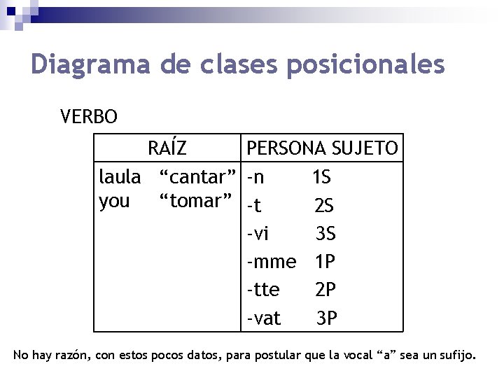 Diagrama de clases posicionales VERBO RAÍZ PERSONA SUJETO laula “cantar” -n 1 S you