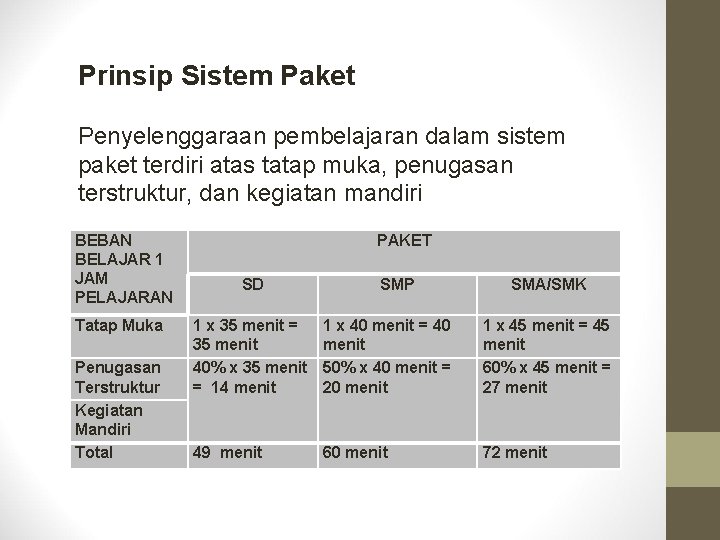 Prinsip Sistem Paket Penyelenggaraan pembelajaran dalam sistem paket terdiri atas tatap muka, penugasan terstruktur,