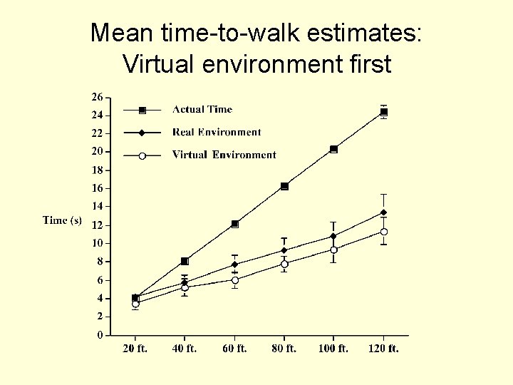 Mean time-to-walk estimates: Virtual environment first 