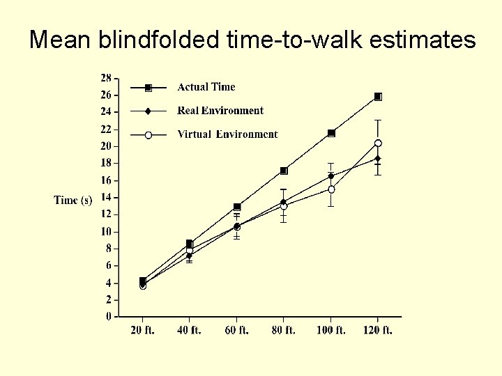 Mean blindfolded time-to-walk estimates 