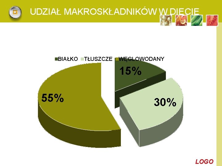 UDZIAŁ MAKROSKŁADNIKÓW W DIECIE BIAŁKO TŁUSZCZE WĘGLOWODANY 15% 55% 30% LOGO 