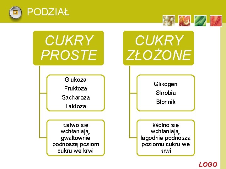 PODZIAŁ CUKRY PROSTE Glukoza Fruktoza Sacharoza Laktoza Łatwo się wchłaniają, gwałtownie podnoszą poziom cukru