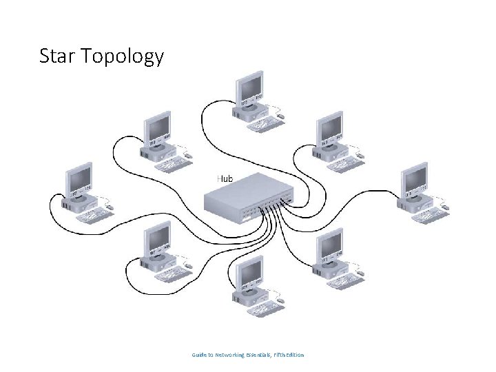Star Topology Guide to Networking Essentials, Fifth Edition 14 