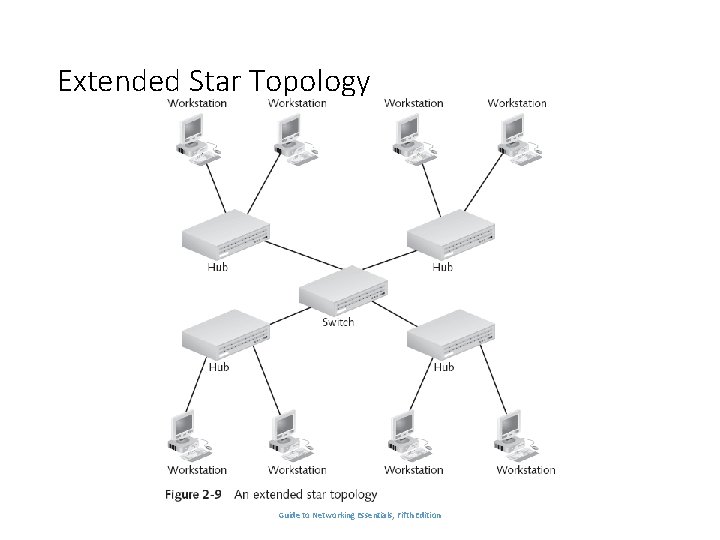Extended Star Topology Guide to Networking Essentials, Fifth Edition 20 