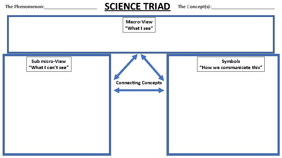 The Phenomenon: __________ SCIENCE TRIAD The Concept(s): ____________ Macro-View “What I see” Symbols “How